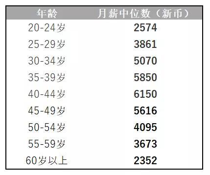 新加坡打工3年挣多少钱_新加坡一般人工资多少